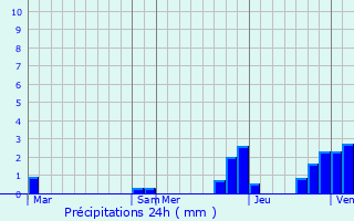 Graphique des précipitations prvues pour Saissac