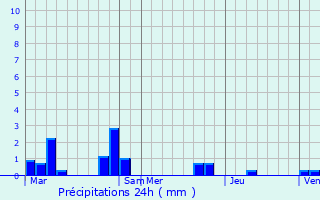 Graphique des précipitations prvues pour Nazelles-Ngron