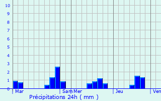 Graphique des précipitations prvues pour Varades