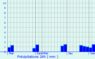 Graphique des précipitations prvues pour Villefranche-sur-Cher