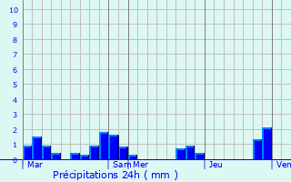 Graphique des précipitations prvues pour Chargey-ls-Gray