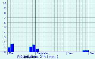 Graphique des précipitations prvues pour Ors