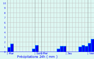 Graphique des précipitations prvues pour Bauzy