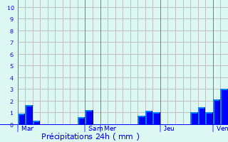 Graphique des précipitations prvues pour Neuvy