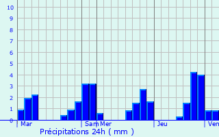 Graphique des précipitations prvues pour Castelbajac