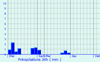 Graphique des précipitations prvues pour Rubescourt