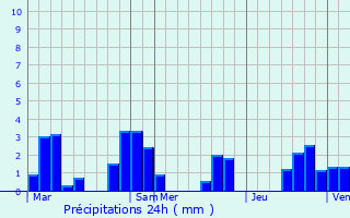 Graphique des précipitations prvues pour Souhey
