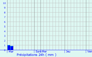 Graphique des précipitations prvues pour Veresegyhz