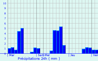 Graphique des précipitations prvues pour Le Thuel