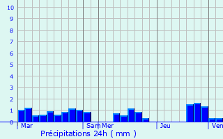 Graphique des précipitations prvues pour Plogonnec