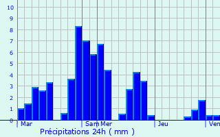 Graphique des précipitations prvues pour Planaise