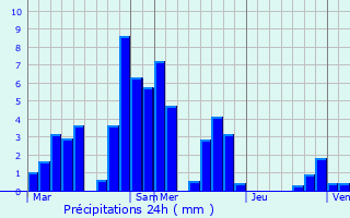 Graphique des précipitations prvues pour Sainte-Hlne-du-Lac