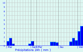 Graphique des précipitations prvues pour Josnes
