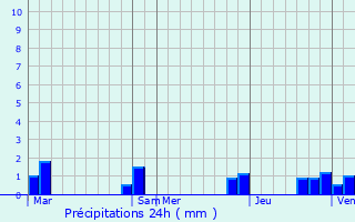 Graphique des précipitations prvues pour Neung-sur-Beuvron