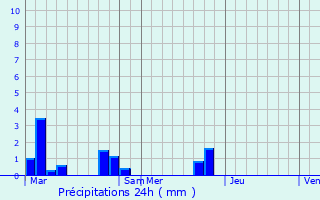 Graphique des précipitations prvues pour Jumel