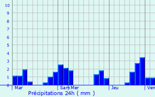 Graphique des précipitations prvues pour Lourties-Monbrun