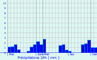 Graphique des précipitations prvues pour Traversres