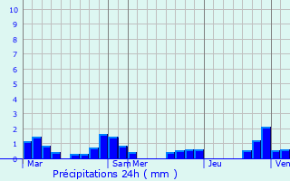 Graphique des précipitations prvues pour Champtonnay
