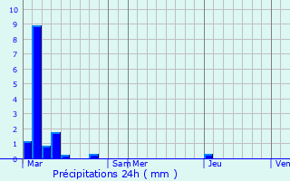 Graphique des précipitations prvues pour Saint-Saulve