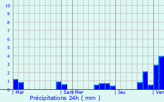 Graphique des précipitations prvues pour Bourr