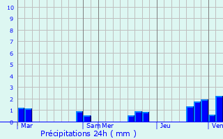 Graphique des précipitations prvues pour Az