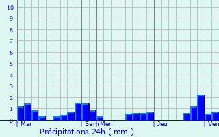 Graphique des précipitations prvues pour Motey-Besuche