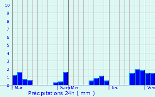 Graphique des précipitations prvues pour Lons-le-Saunier