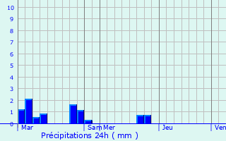 Graphique des précipitations prvues pour Pozires