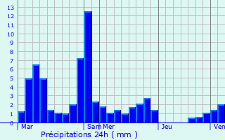 Graphique des précipitations prvues pour Chtillon-Saint-Jean
