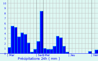 Graphique des précipitations prvues pour Chasse-sur-Rhne