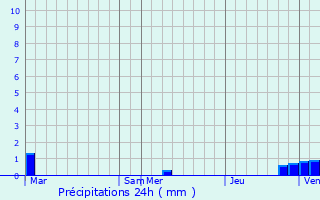 Graphique des précipitations prvues pour Saint-Martin-aux-Bois