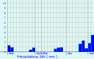 Graphique des précipitations prvues pour Jou-ls-Tours