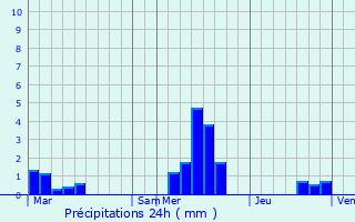 Graphique des précipitations prvues pour Presles-et-Boves
