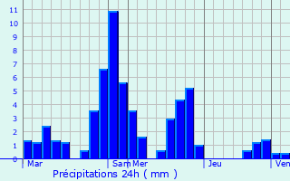 Graphique des précipitations prvues pour Montgilbert