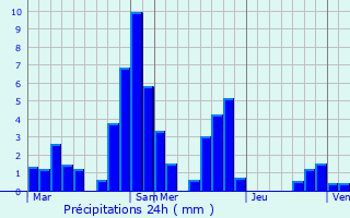 Graphique des précipitations prvues pour Le Pontet