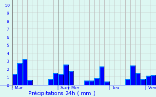 Graphique des précipitations prvues pour Vauchignon