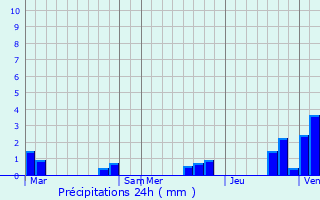 Graphique des précipitations prvues pour Tauxigny