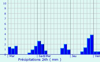 Graphique des précipitations prvues pour Sainte-Dode
