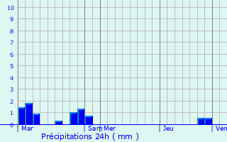 Graphique des précipitations prvues pour Saint-Rmy-du-Nord