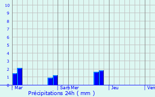 Graphique des précipitations prvues pour Saulchoy-sous-Poix