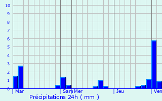 Graphique des précipitations prvues pour Saint-Aignan-de-Couptrain