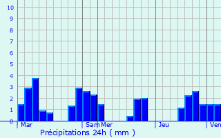 Graphique des précipitations prvues pour Uncey-le-Franc