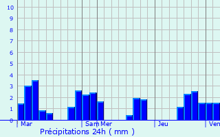 Graphique des précipitations prvues pour Crancey