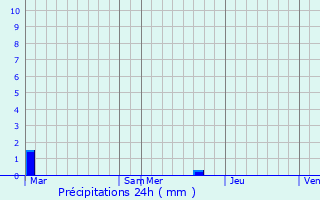 Graphique des précipitations prvues pour Hondeghem
