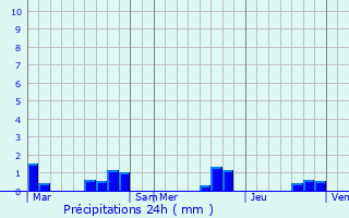 Graphique des précipitations prvues pour Caumont-sur-Garonne