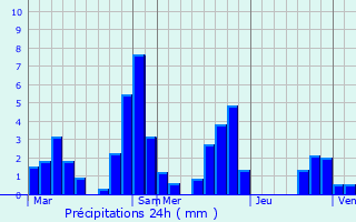 Graphique des précipitations prvues pour Montaimont