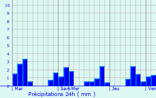 Graphique des précipitations prvues pour Baubigny