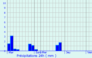 Graphique des précipitations prvues pour Neuville-ls-Loeuilly