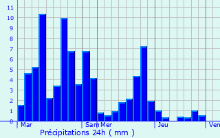 Graphique des précipitations prvues pour Rosate