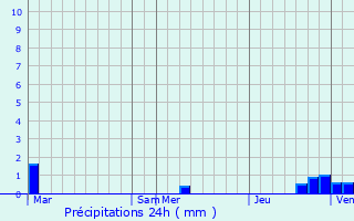 Graphique des précipitations prvues pour Armancourt